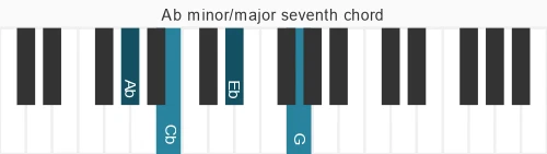 Piano voicing of chord Ab m&#x2F;ma7